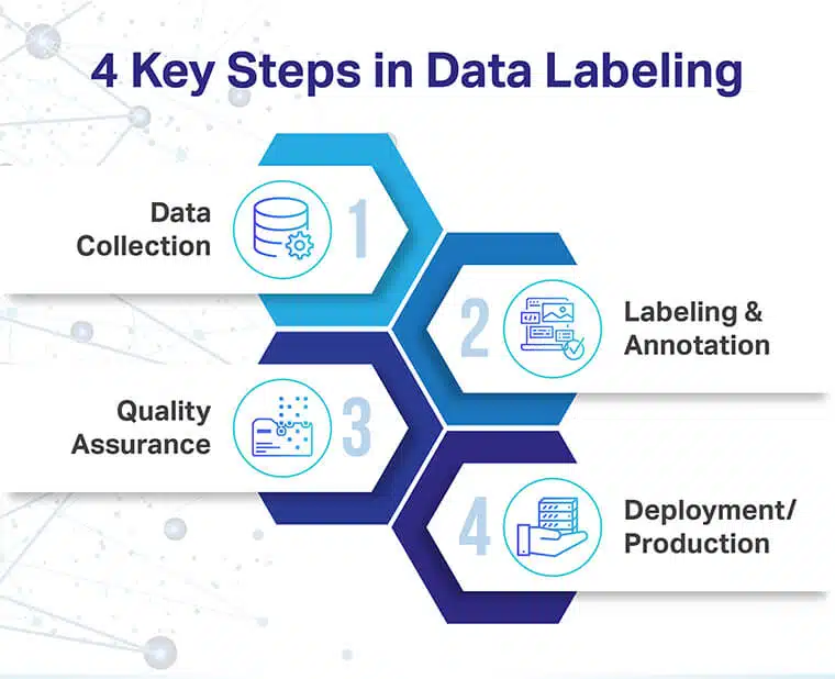 4 key steps in data labeling