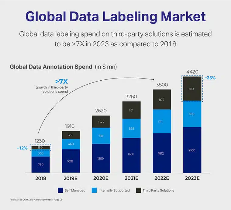 Global data labeling market