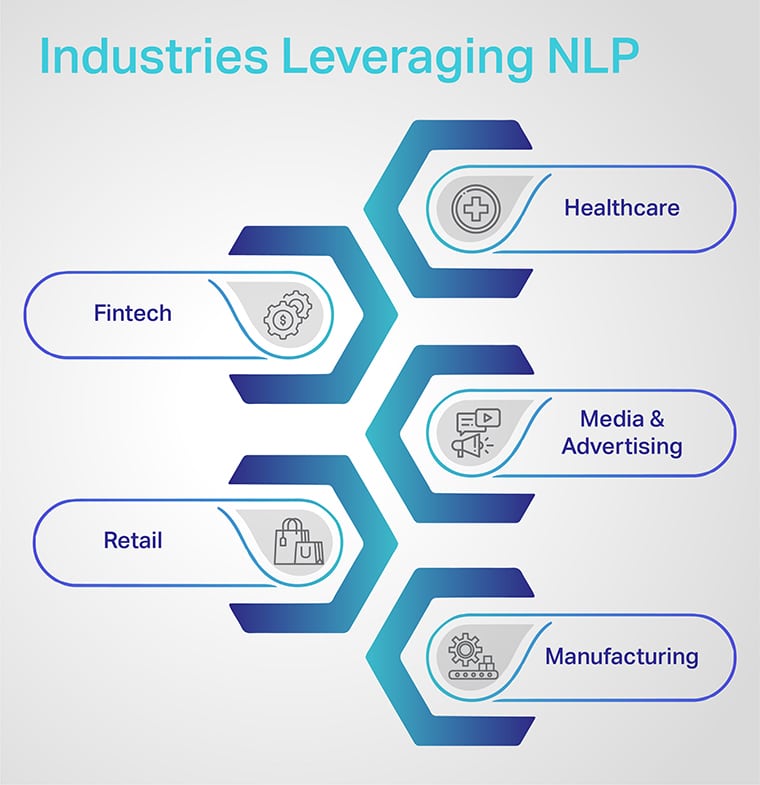 Industries leveraging nlp