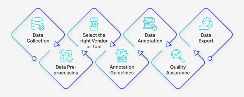Three key steps in data annotation and data labeling projects