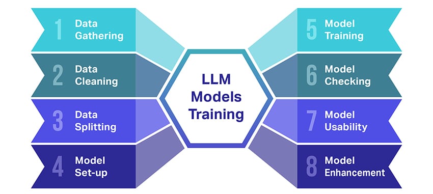 How are llm models trained?