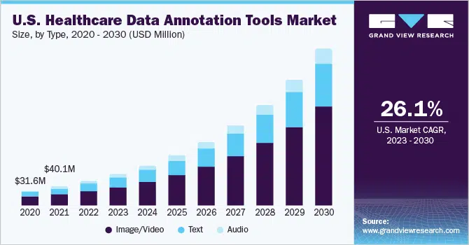Us healthcare data annotation tools market