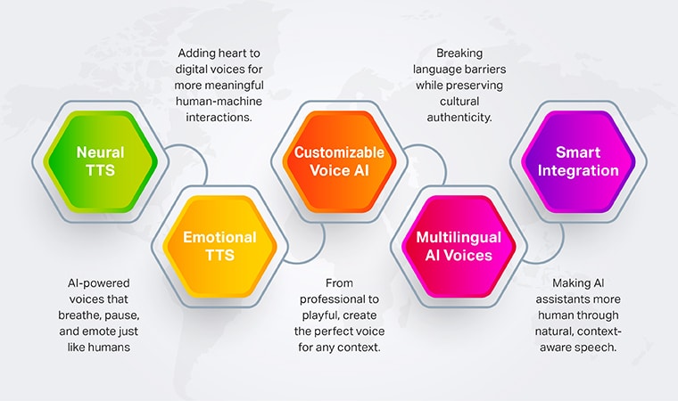 Role of ai in tts